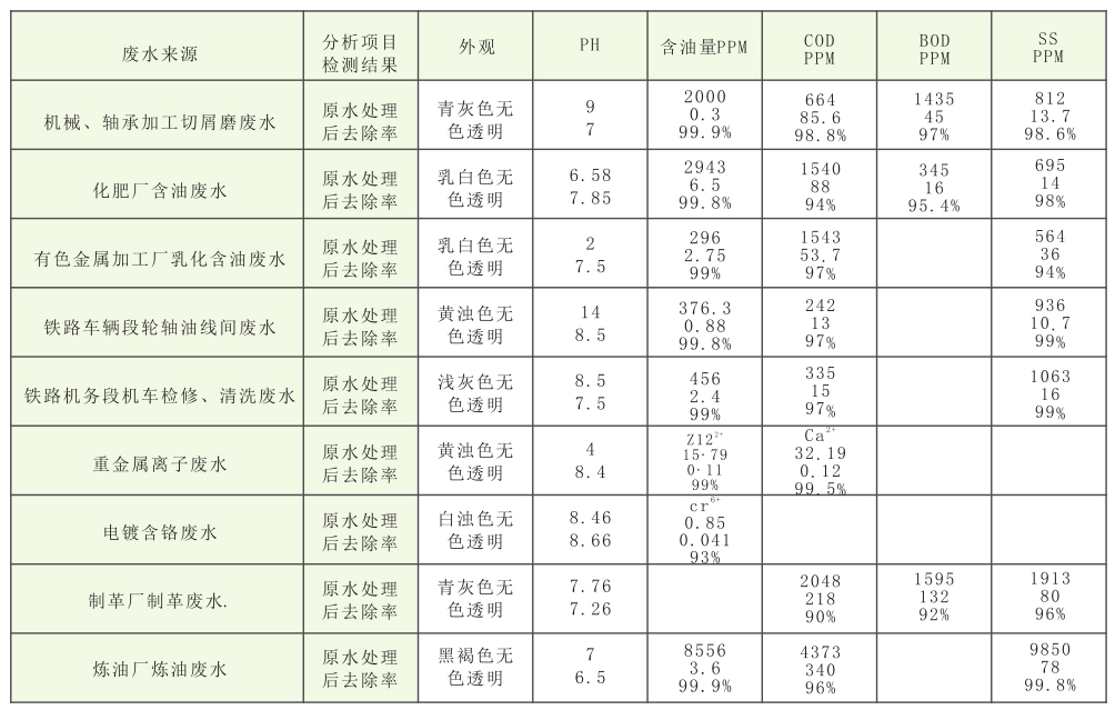 THX-T系列工業(yè)廢水處理設備